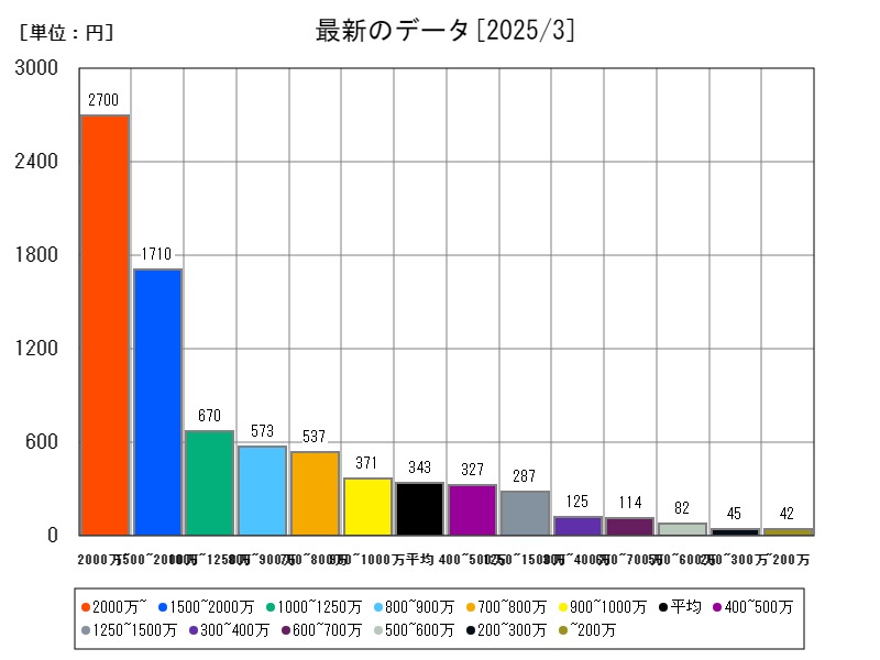 最新のデータ