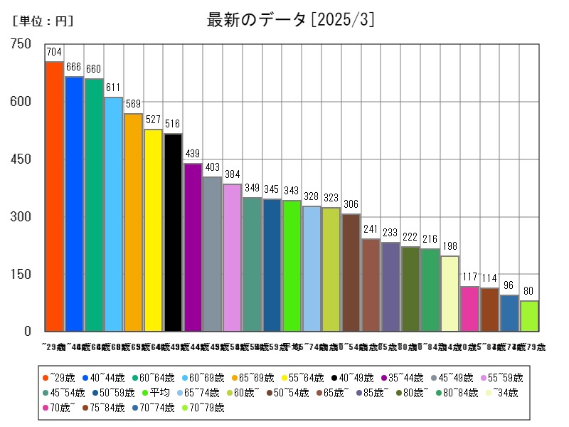 最新のデータ