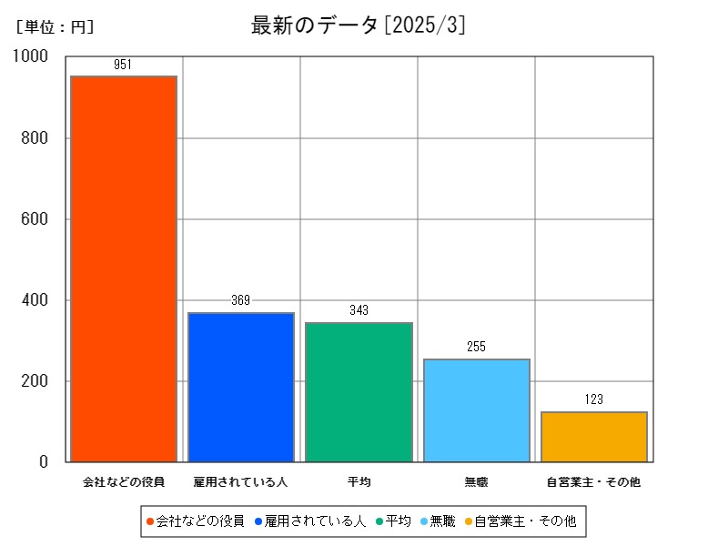 最新のデータ