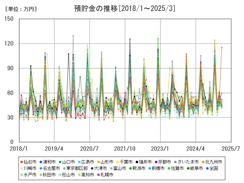 預貯金の推移