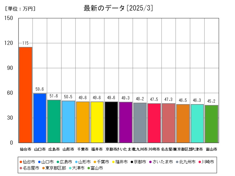 最新のデータ
