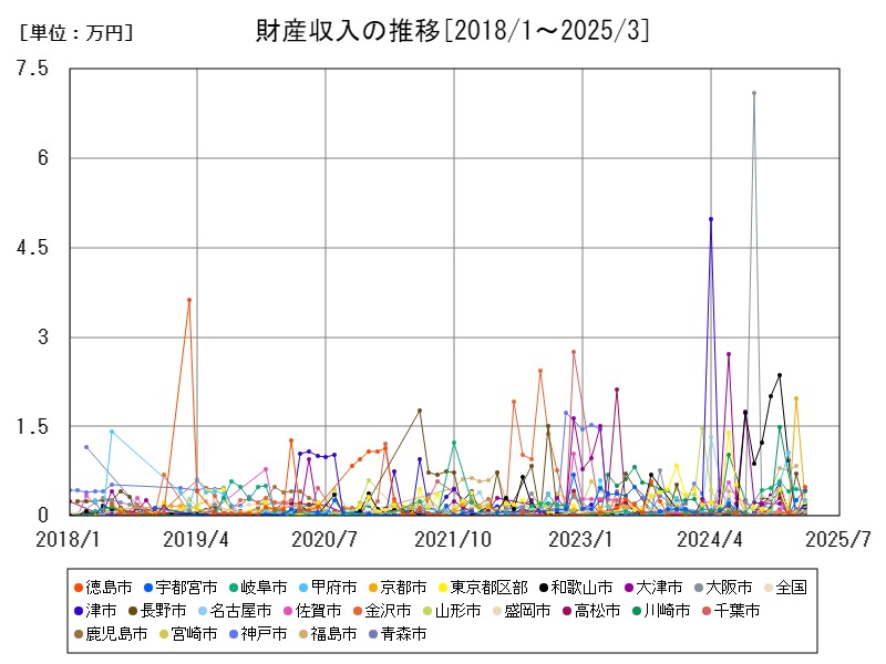 財産収入の推移