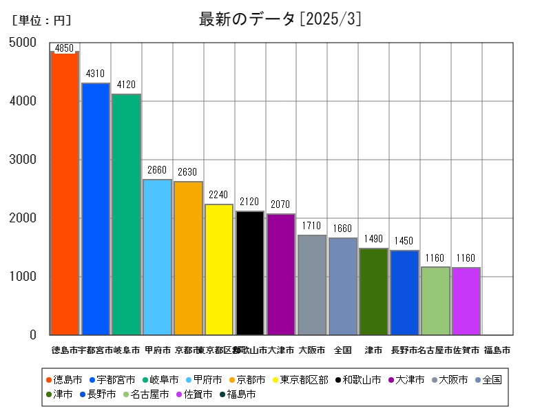 最新のデータ