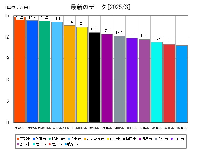 最新のデータ