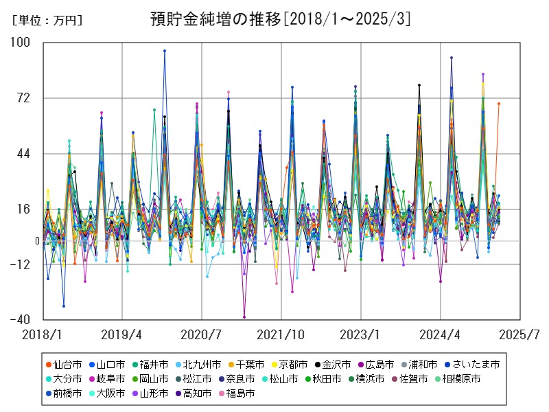 預貯金純増の推移