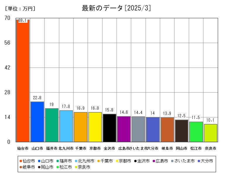 最新のデータ