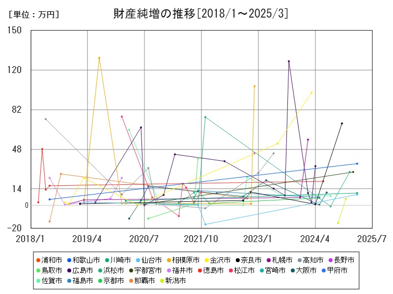 財産純増の推移