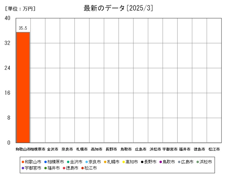 最新のデータ