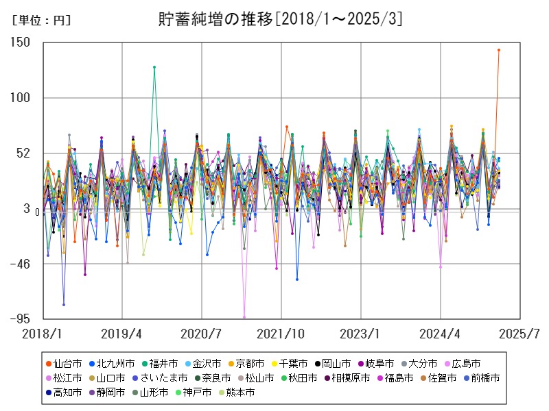 貯蓄純増の推移
