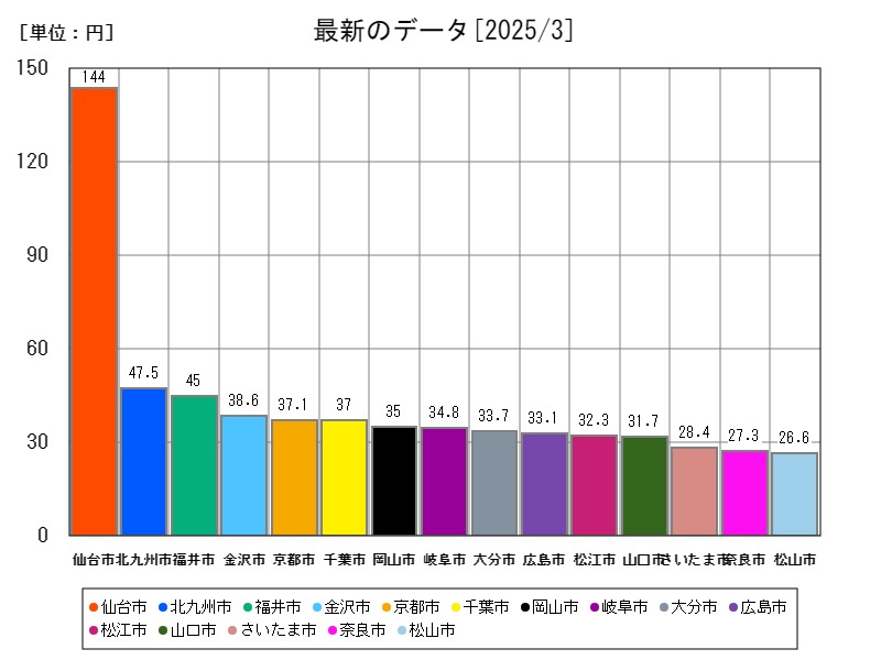 最新のデータ