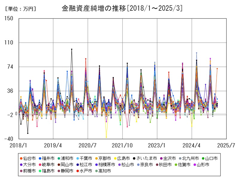 金融資産純増の推移
