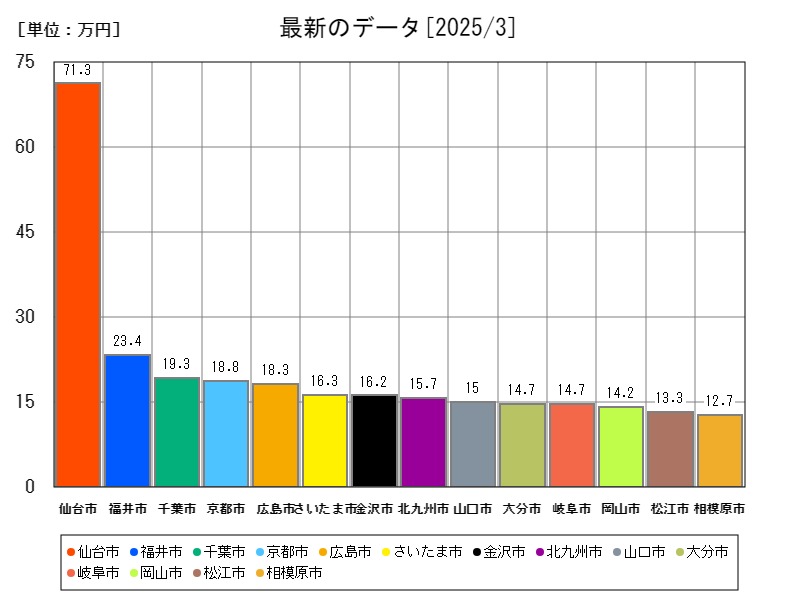 最新のデータ