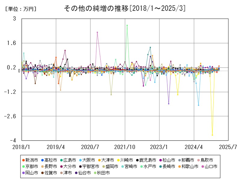 その他の純増の推移