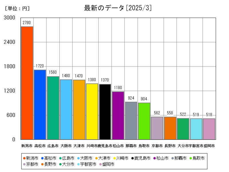 最新のデータ