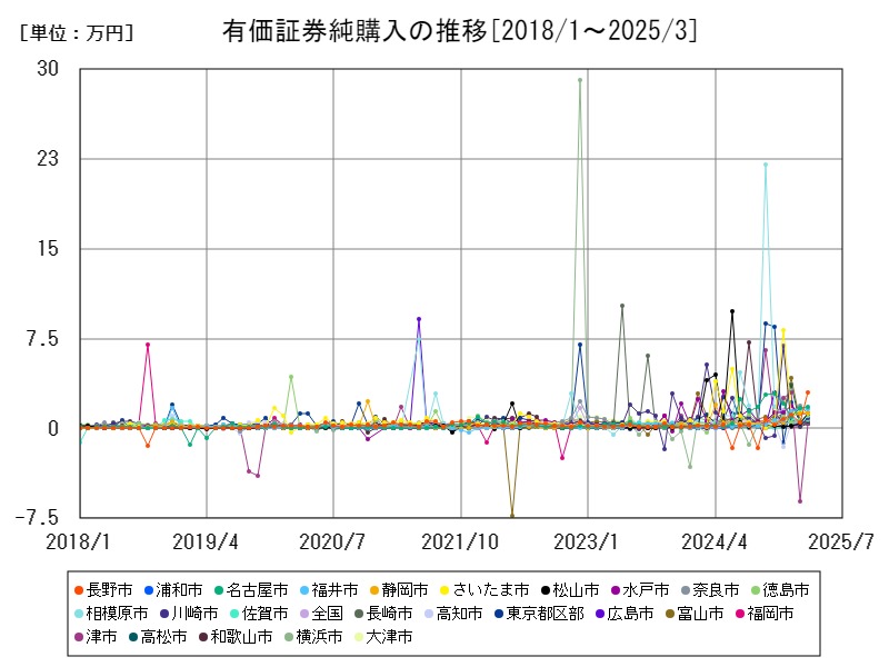 有価証券純購入の推移