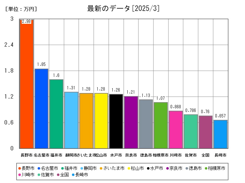 最新のデータ