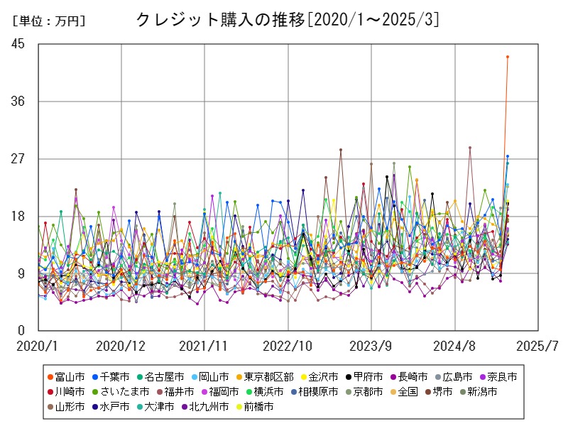 クレジット購入の推移