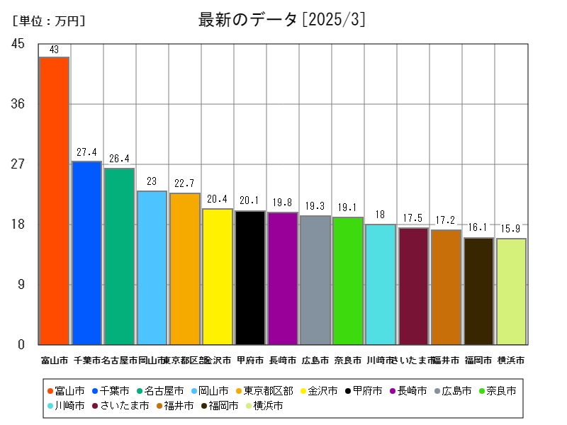 最新のデータ