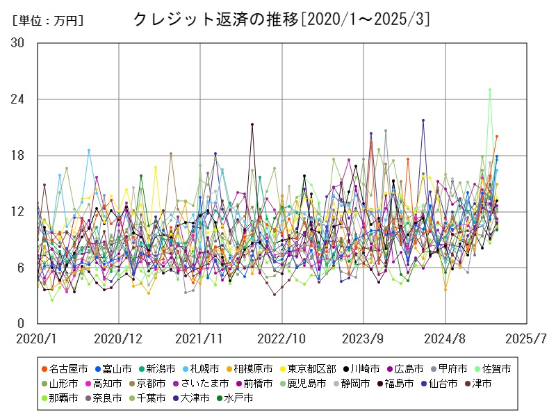 クレジット返済の推移