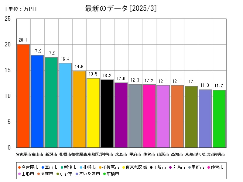 最新のデータ