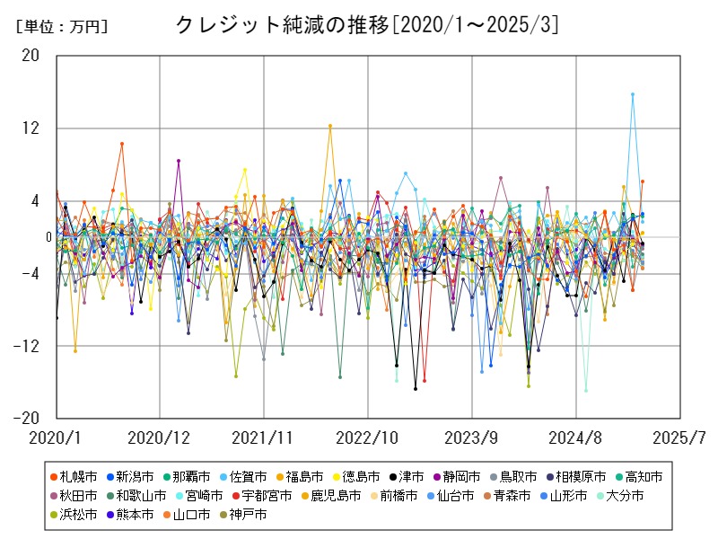 クレジット純減の推移