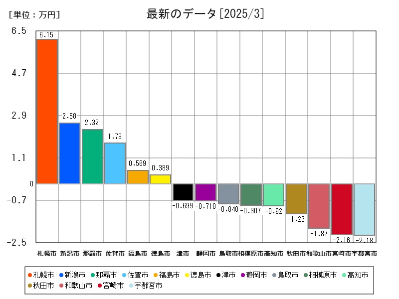 最新のデータ