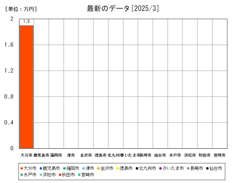 最新のデータ
