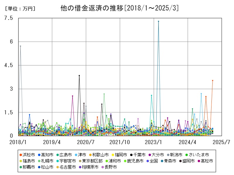 他の借金返済の推移