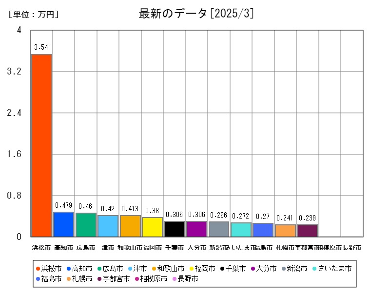 最新のデータ