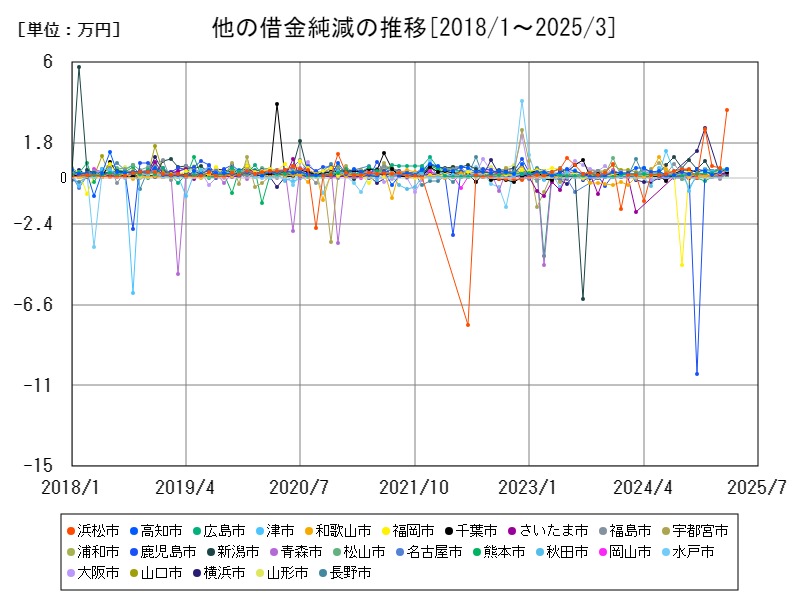 他の借金純減の推移