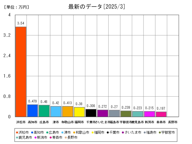 最新のデータ