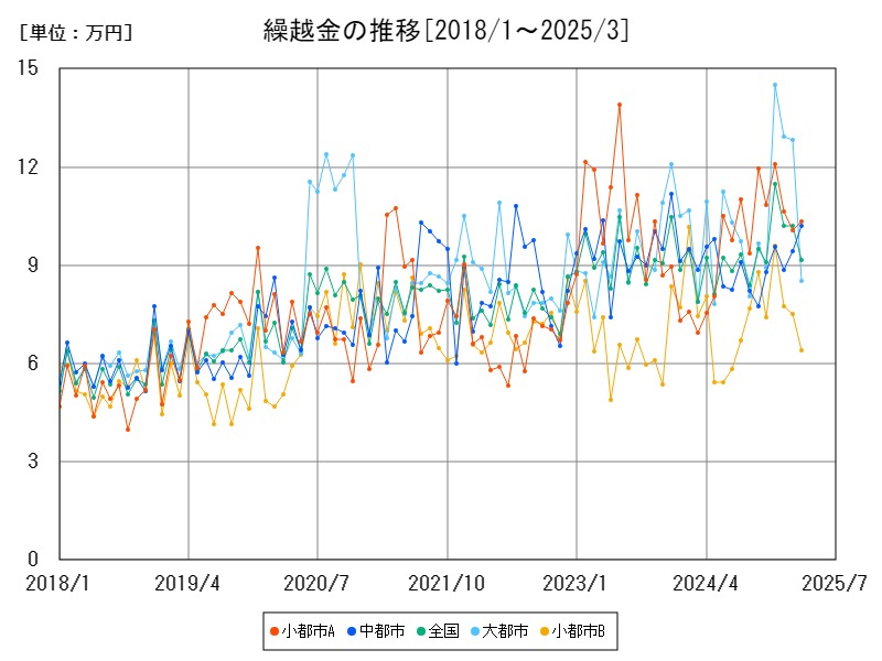 繰越金の推移