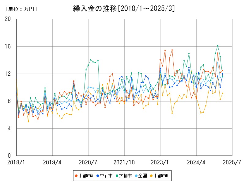 繰入金の推移
