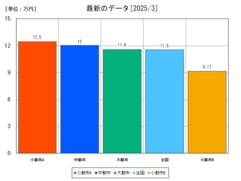 最新のデータ