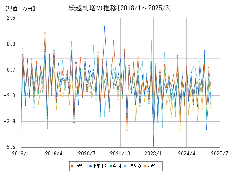 繰越純増の推移