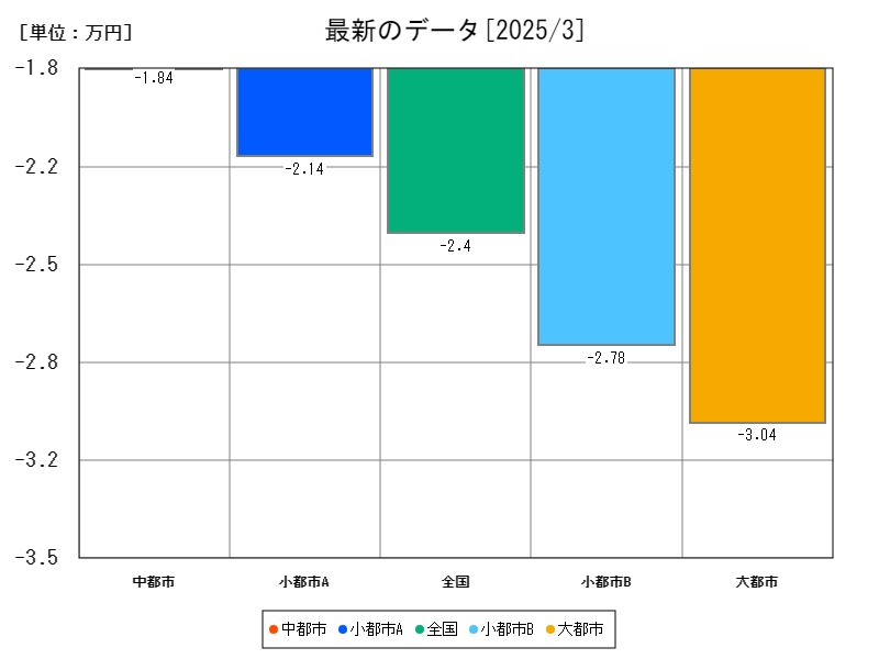 最新のデータ
