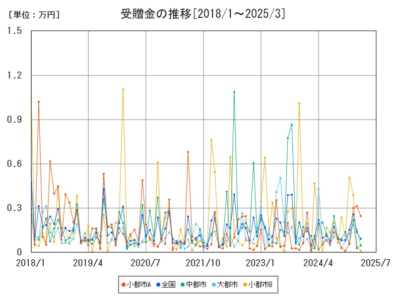 受贈金の推移