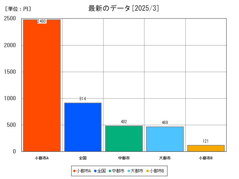 最新のデータ