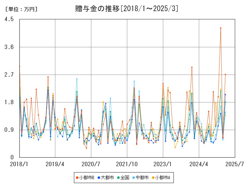 贈与金の推移