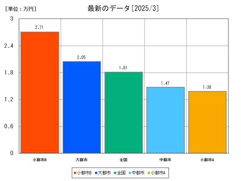 最新のデータ