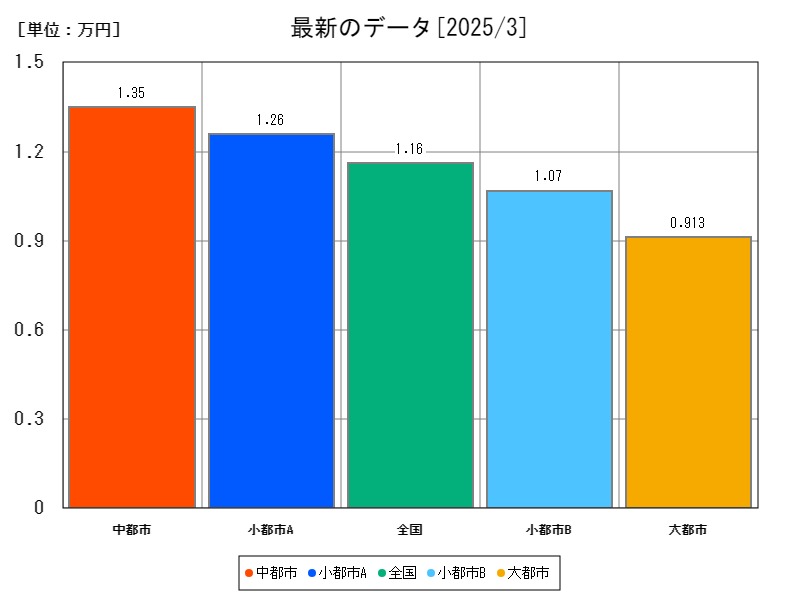 最新のデータ