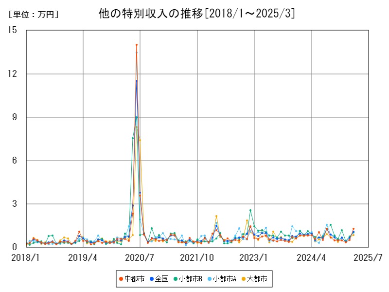 他の特別収入の推移