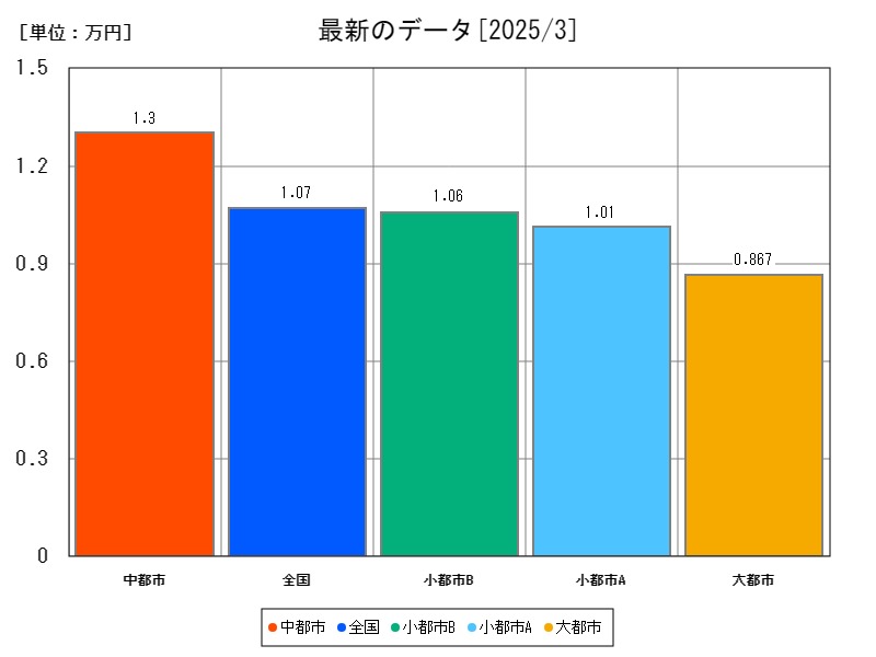 最新のデータ