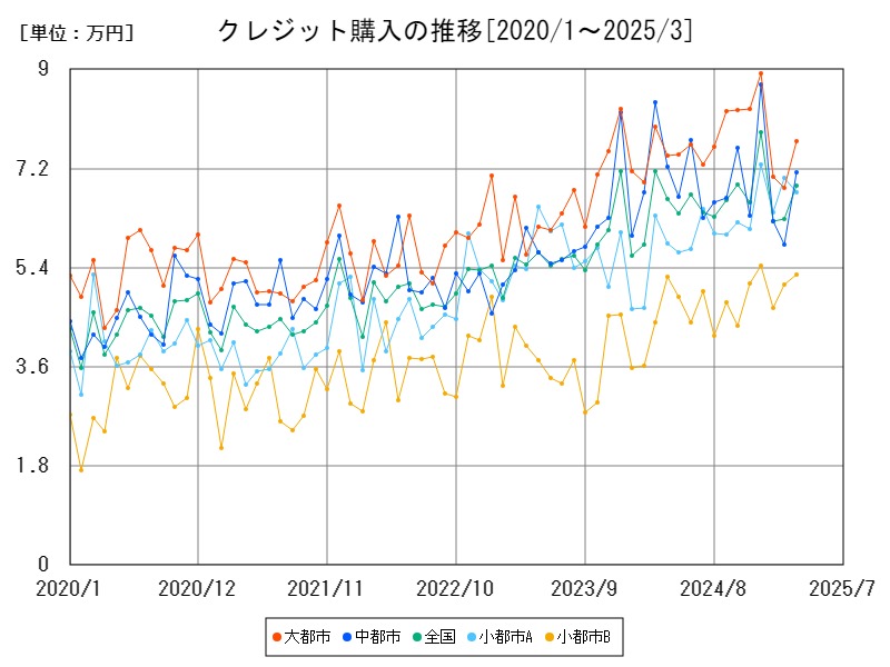 クレジット購入の推移
