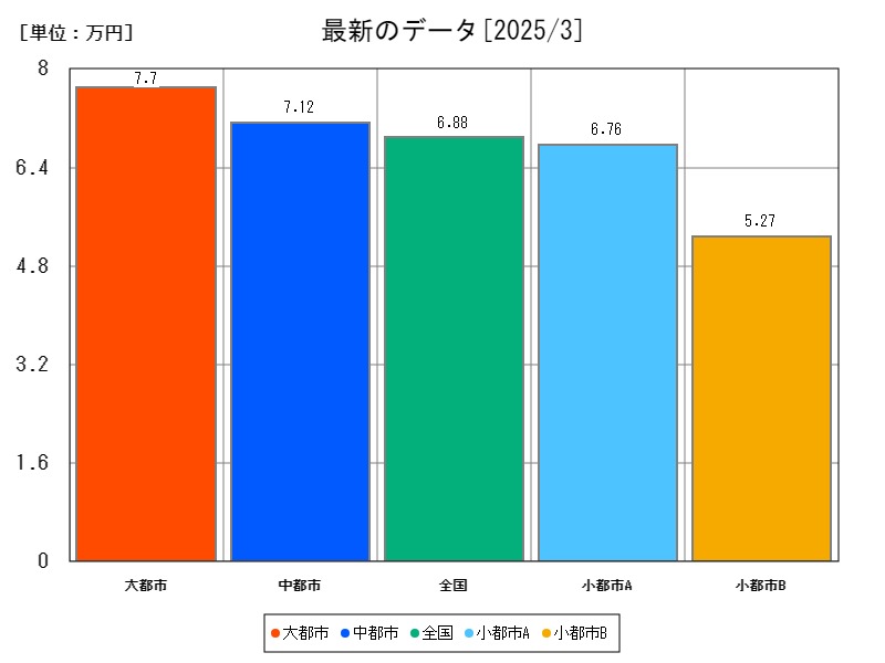 最新のデータ