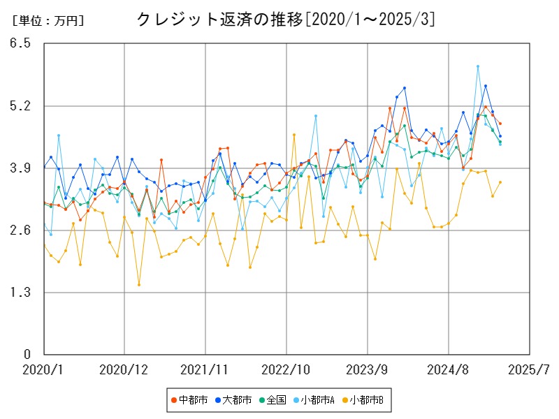 クレジット返済の推移
