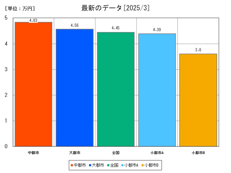 最新のデータ