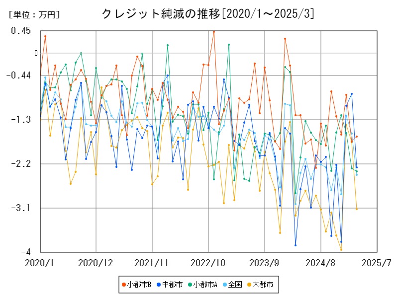 クレジット純減の推移