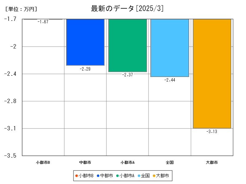 最新のデータ