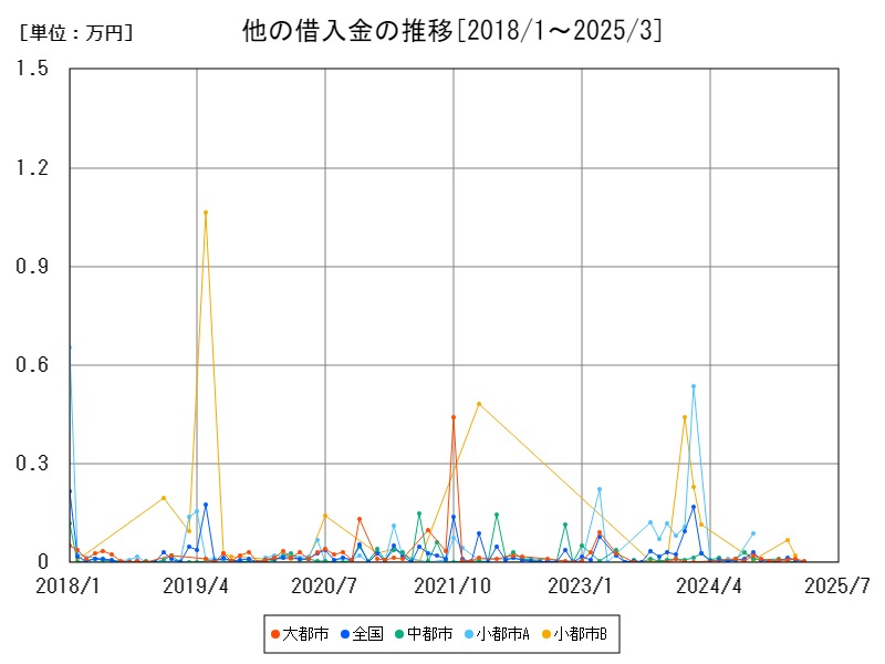 他の借入金の推移